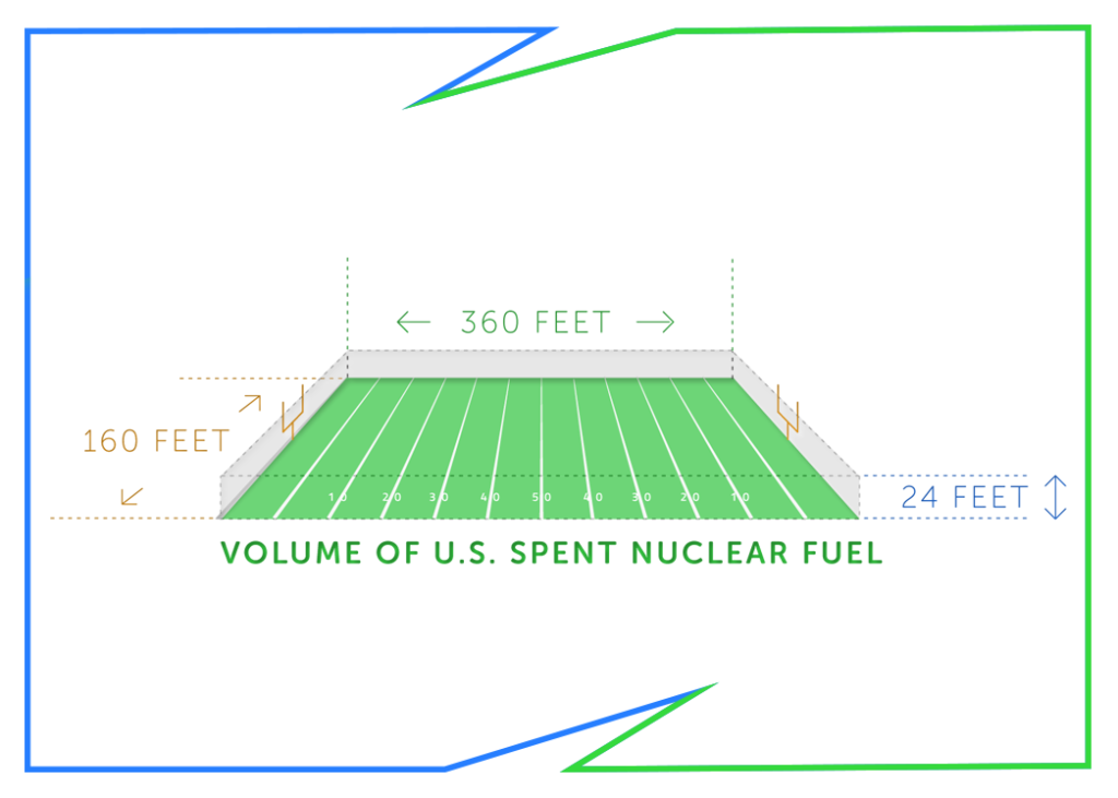 All nuclear waste could fit on a single football field