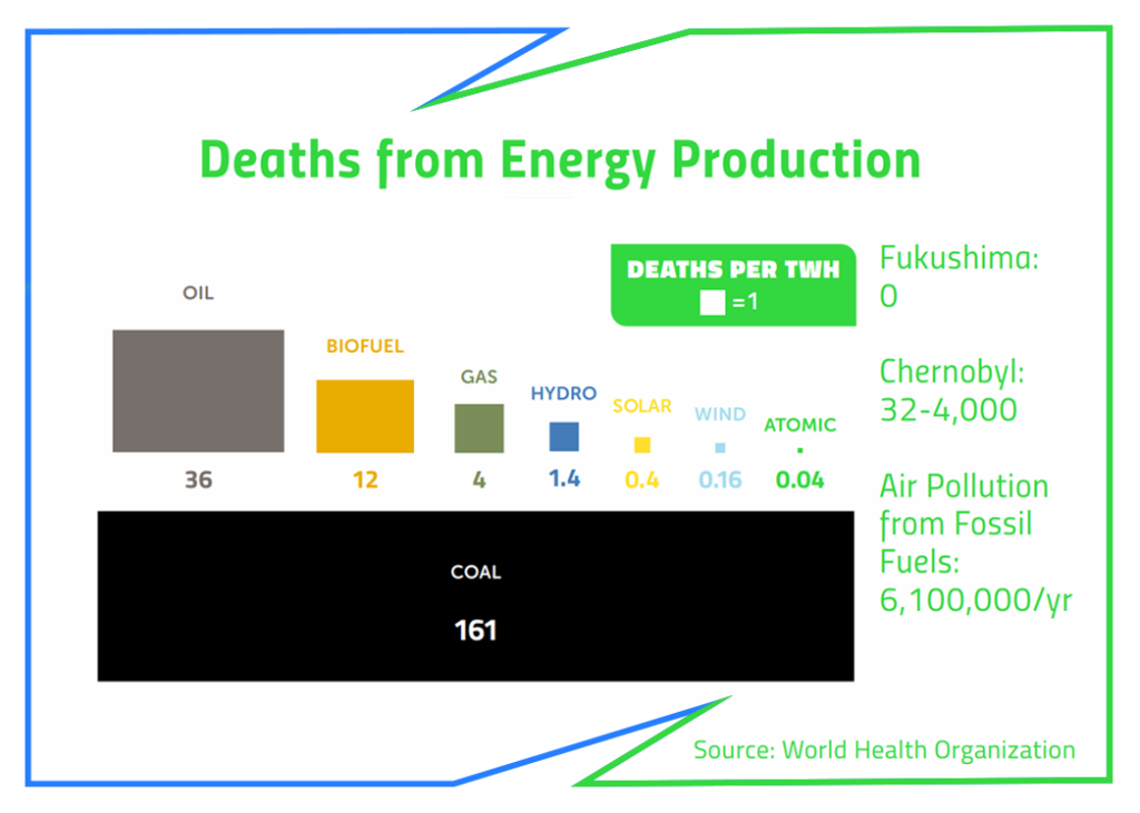 Death rate of different energy sources per unit of energy (TWh)