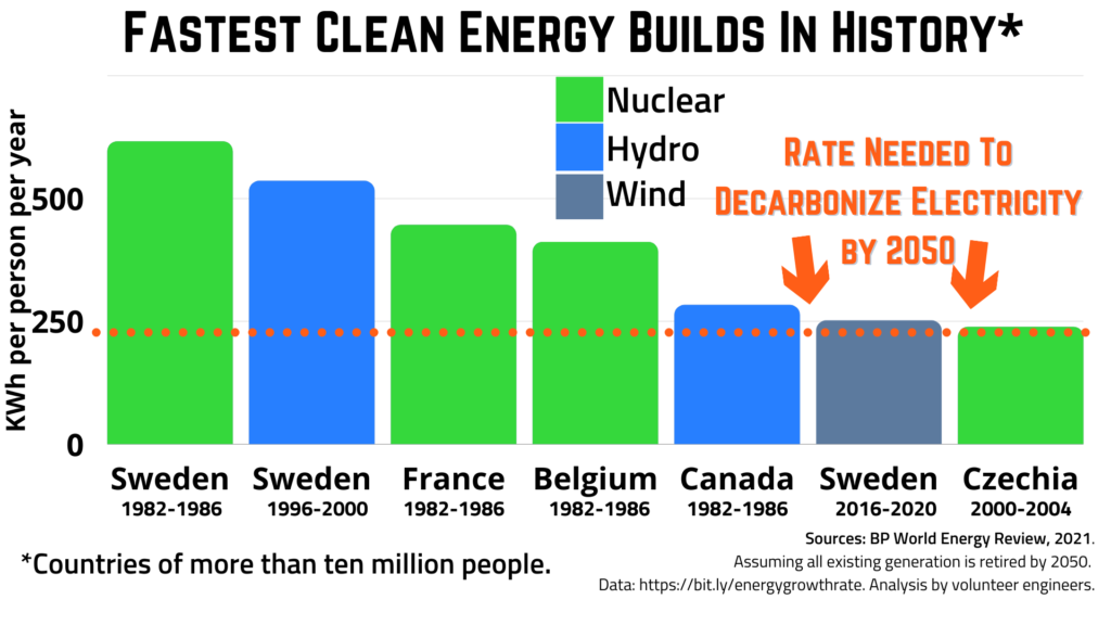 Graph showing the fastest rate of clean energy added per capita