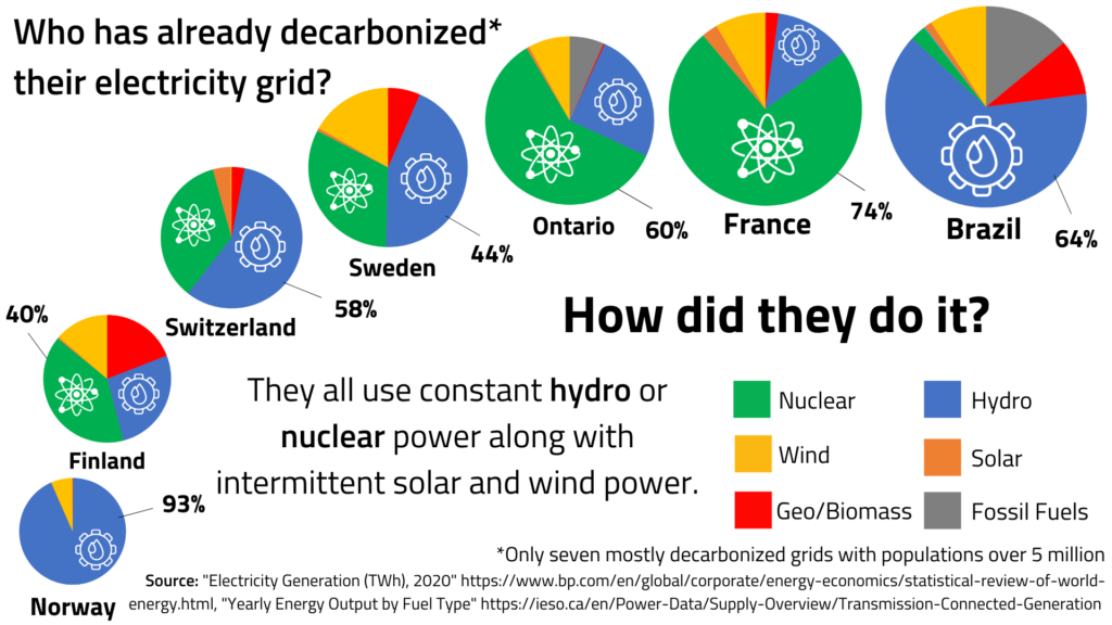What countries have decarbonized their electricity grids