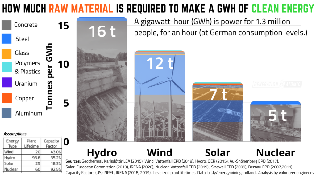How much raw material required to produce energy hydro wind solar nuclear