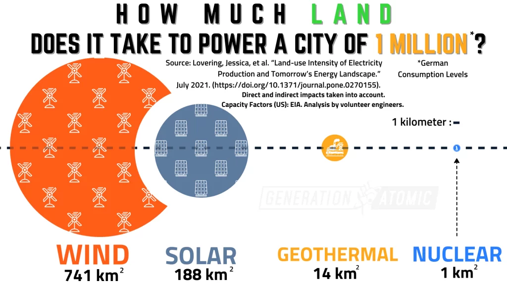 Land Required For Different Clean Energy Resources