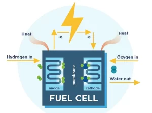 Gen A Every Day: Crash Course on Hydrogen