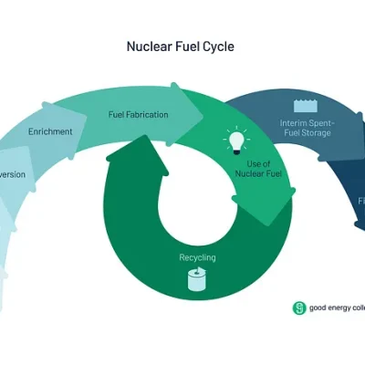 Gen A Every Day — Why Don’t We Just Recycle Spent Fuel?