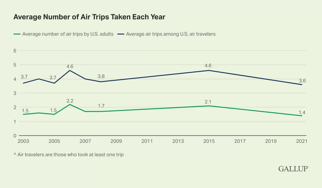 Gallup Poll From 2021