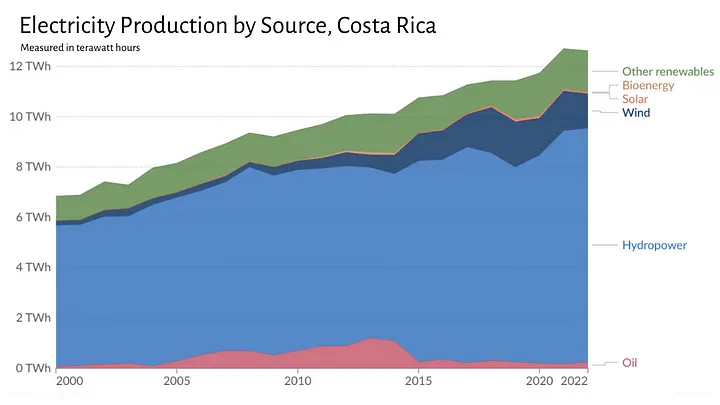 Our World in Data, 2023