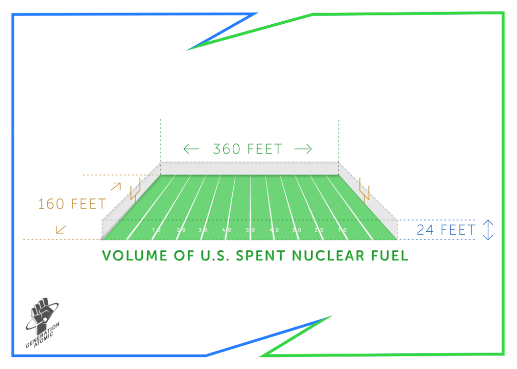 All nuclear waste could fit on a single football field