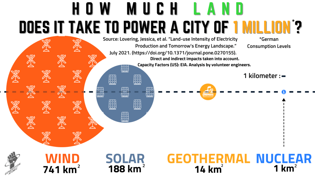 Land Required For Different Clean Energy Resources