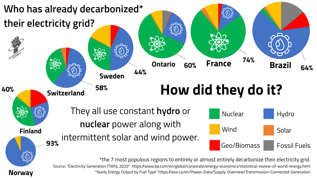 What countries have decarbonized their electricity grids
