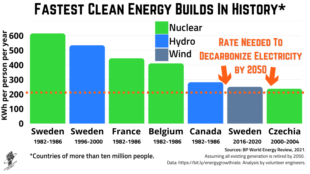 Graph showing the fastest rate of clean energy added per capita